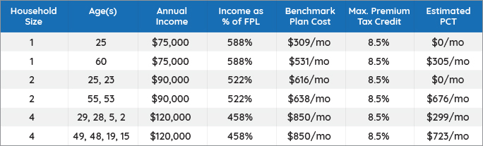 A table showing the estimated Premium Tax Credit for different households with an income above 400% of the Federal Poverty Line with no cap before ARPA. The smallest estimated Premium Tax Credit is $0 per month. The largest estimated Premium Tax Credit is $723 per month. Data is from 2021.