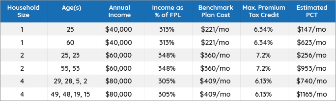A table showing the estimated Premium Tax Credit for different households with an income below 400% of the Federal Poverty Line. The smallest estimated Premium Tax Credit is $147 per month. The largest estimated Premium Tax Credit is $1,165 per month. Data is from 2021.