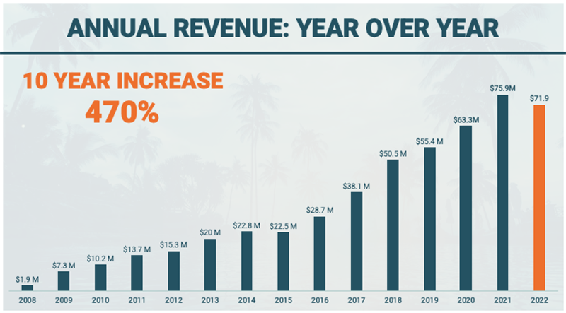 A chart showing the Annual Revenue Yearl Over Year. Text at the top of the chart says that there was a 10 year increase of 470%. The lowest amount was $1.9M in 2008. The highest amount was $75.9M in 2021. The highlighted amount was $71.9 in 2022.