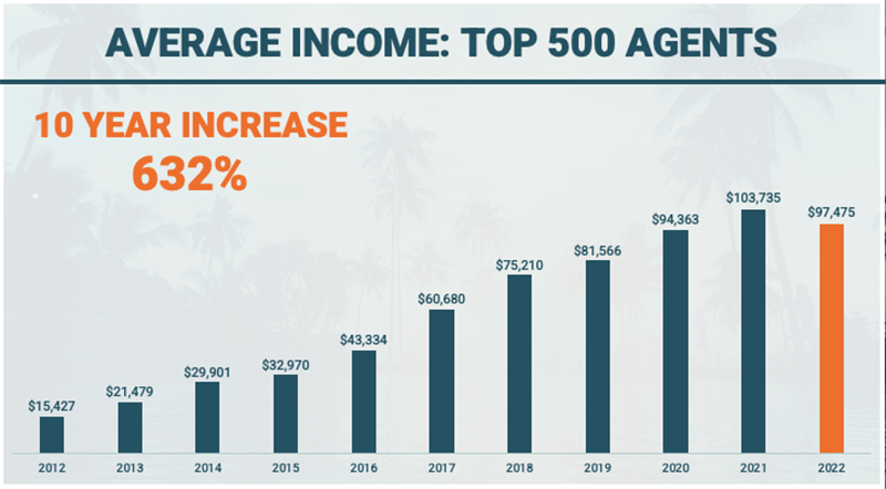 A chart showing the Average Income of the Top 500 Agents. Text at the top of the chart says that there was a 10 year increase of 632%. The lowest amount was $15,427 in 2012. The highest amount was $103,735 in 2021. The highlighted amount was $97,475 in 2022.