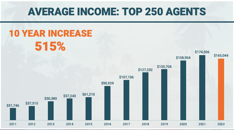 A chart showing the Average Income of the Top 250 Agents. Text at the top of the chart says that there was a 10 year increase of 515%. The lowest amount was $31,746 in 2011. The highest amount was $174,506 in 2021. The highlighted amount was $165,044 in 2022.